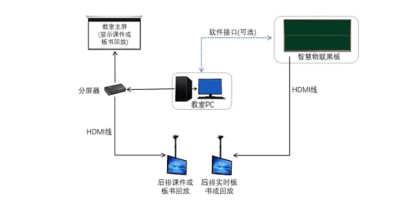 慧板，智慧物联黑板！